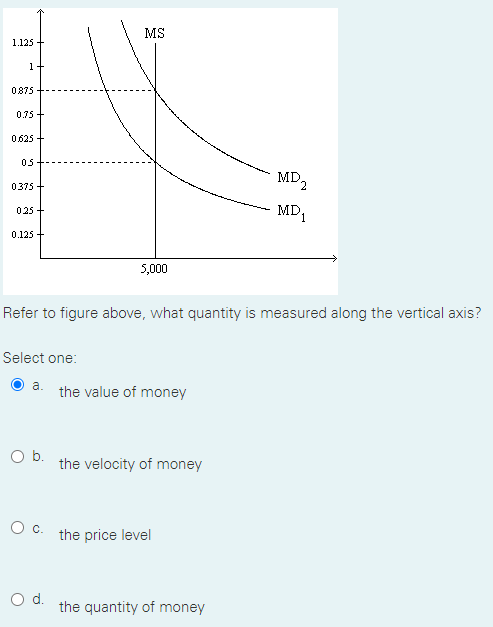 MS
1.125
1+
0875
0.75 +
0.625 +
05
MD,
0375 +
025 +
MD,
0.125
5,000
Refer to figure above, what quantity is measured along the vertical axis?
Select one:
a.
the value of money
Ob.
the velocity of money
Oc.
the price level
d.
the quantity of money
