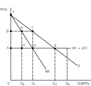 Price
B
A
F
Q3
MR
E
Q2
MC = ATC
D
Quantity
