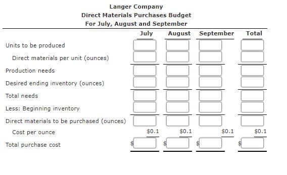 Langer Company
Direct Materials Purchases Budget
For July, August and September
July
August September
Total
Units to be produced
Direct materials per unit (ounces)
Production needs
Desired ending inventory (ounces)
Total needs
Less: Beginning inventory
Direct materials to be purchased (ounces)
Cost per ounce
$0.1
$0.1
$0.1
$0.1
Total purchase cost
