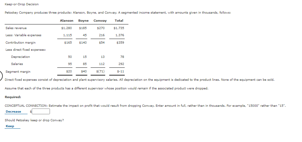 Keep-or-Drop Decision
Petoskey Company produces three products: Alanson, Boyne, and Conway. A segmented income statement, with amounts given in thousands, follows:
Alanson
Boyne Conway
Total
Sales revenue
$1,280
$185
$270
$1,735
Less: Variable expenses
1,115
45
216
1,376
Contribution margin
$165
$140
$54
$359
Less direct fixed expenses:
Depreciation
50
15
13
78
Salaries
95
85
112
292
Segment margin
$20
$40
$(71)
$-11
Direct fixed expenses consist of depreciation and plant supervisory salaries. All depreciation on the equipment is dedicated to the product lines. None of the equipment can be sold.
Assume that each of the three products has a different supervisor whose position would remain if the associated product were dropped.
Required:
CONCEPTUAL CONNECTION: Estimate the impact on profit that would result from dropping Conway. Enter amount in full, rather than in thousands. For example, "15000" rather than "15".
Decrease
Should Petoskey keep or drop Conway?
Keep
