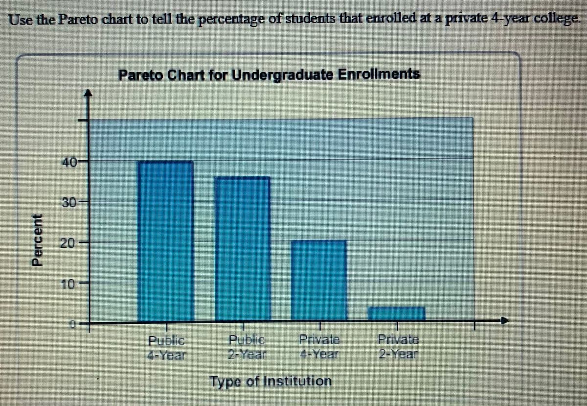 Use the Pareto chart to tell the percentage of students that enrolled at a private 4-year college.
Percent
40-
30-
Pareto Chart for Undergraduate Enrollments
Public
Public
Private
4-Year
Type of Institution
Private