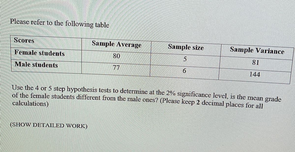 Please refer to the following table
Scores
Sample Average
Sample size
Sample Variance
Female students
80
81
Male students
77
6.
144
Use the 4 or 5 step hypothesis tests to determine at the 2% significance level, is the mean grade
of the female students different from the male ones? (Please keep 2 decimal places for all
calculations)
(SHOW DETAILED WORK)
