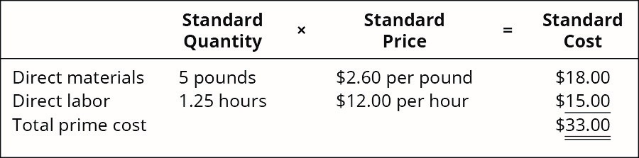 Standard
Cost
Standard
Standard
Quantity
Price
$2.60 per pound
$12.00 per hour
Direct materials
5 pounds
$18.00
Direct labor
1.25 hours
$15.00
Total prime cost
$33.00
II
