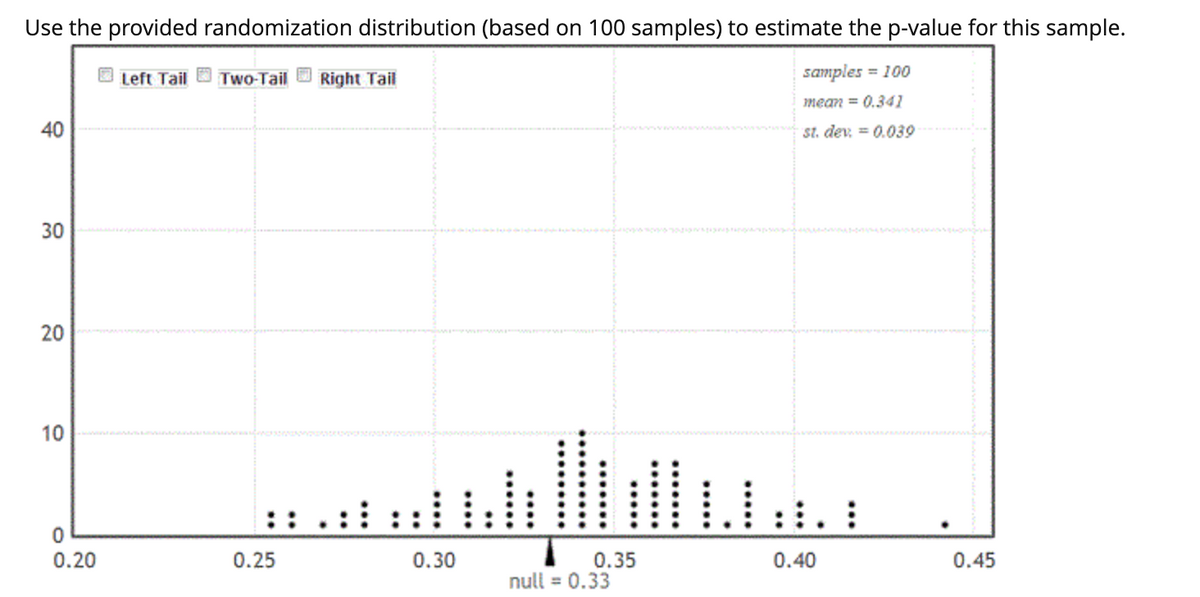 Use the provided randomization distribution (based on 100 samples) to estimate the p-value for this sample.
samples = 100
mean = 0.341
st. dev = 0.039
40
30
20
10
0
0.20
Left Tail
Two-Tail Right Tail
0.25
0.30
0.35
null = 0.33
Ja
0.40
⠀
0.45