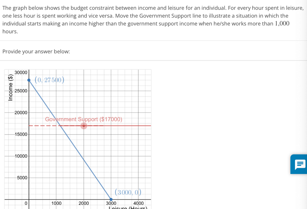 The graph below shows the budget constraint between income and leisure for an individual. For every hour spent in leisure,
one less hour is spent working and vice versa. Move the Government Support line to illustrate a situation in which the
individual starts making an income higher than the government support income when he/she works more than 1,000
hours.
Provide your answer below:
30000
(0, 27 500)
25000-
20000
Government Support ($17000)
15000
10000
5000-
(3000, 0)
1000
2000
3000
Leisure (Hours)
4000
Income ($)
