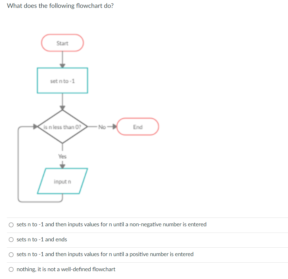 What does the following flowchart do?
Start
set n to -1
is n less than 0?
No
End
Yes
input n
sets n to -1 and then inputs values for n until a non-negative number is entered
sets n to -1 and ends
sets n to -1 and then inputs values for n until a positive number is entered
O nothing, it is not a well-defined flowchart

