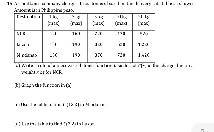 15. A remittance company charges its customers based on the delivery rate table as shown.
Amount is in Philippine peso.
Destination
1 kg
3 kg
5 kg
10 kg
20 kg
(max)
(max)
(max)
(max)
(max)
NCR
120
160
220
420
820
Luzon
150
190
320
620
1,220
Mindanao
150
190
370
720
1,420
(a) Write a rule of a piecewise-defined function C such that C(x) is the charge due on a
weight x kg for NCR.
(b) Graph the function in (a)
(c) Use the table to find C (12.3) in Mindanao
(d) Use the table to find C(2.2) in Luzon
