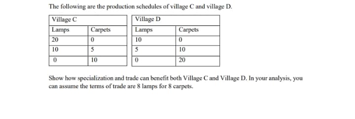 The following are the production schedules of village C and village D.
Village C
Lamps
Village D
Carpets
Lamps
Caгpets
20
10
10
5
5
10
10
20
Show how specialization and trade can benefit both Village C and Village D. In your analysis, you
can assume the terms of trade are 8 lamps for 8 carpets.
