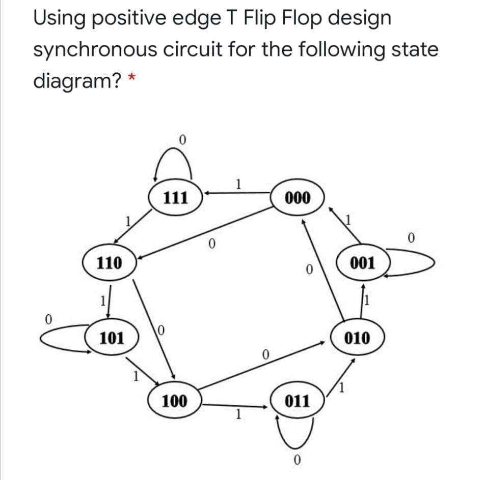 Using positive edge T Flip Flop design
synchronous circuit for the following state
diagram? *
111
000
110
001
101
010
100
011
