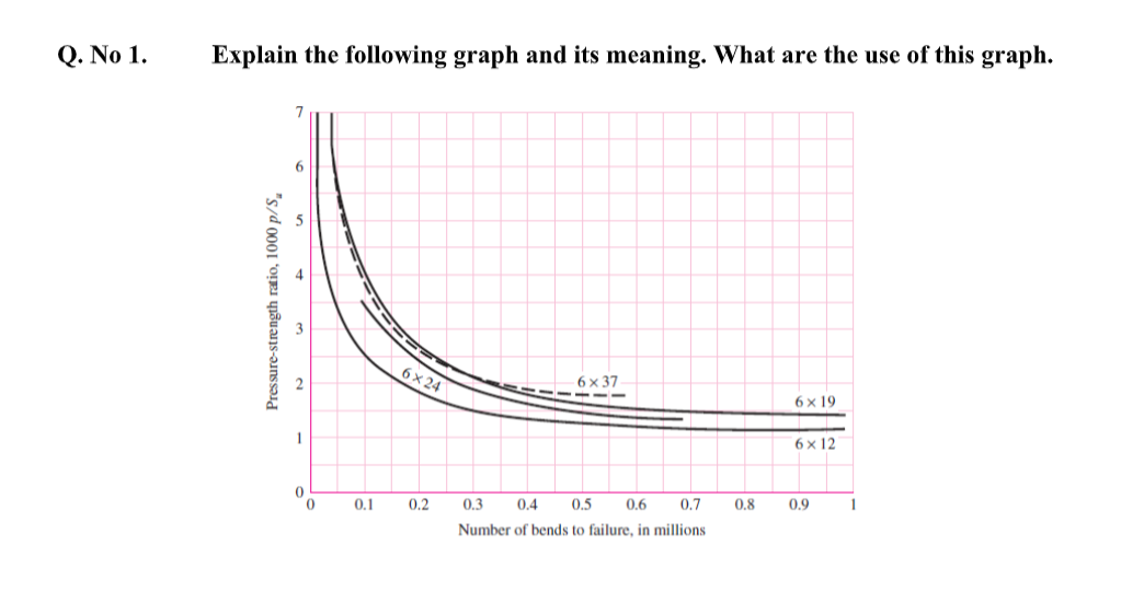Q. No 1.
Explain the following graph and its meaning. What are the use of this graph.
6x 24
6х 37
6x 19
6x 12
0.1
0.2
0.3
0.4
0.5
0.6
0.7
0.8
0.9
Number of bends to failure, in millions
Pressure-strength ratio, 1000 p/S,
