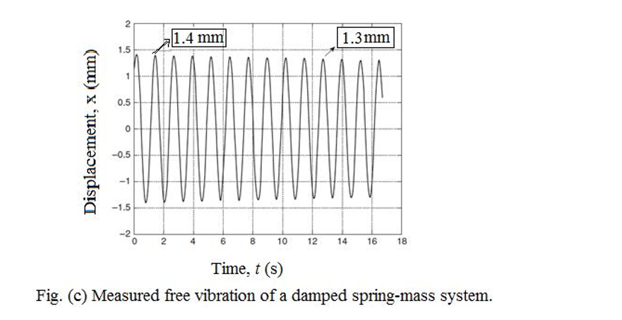 1.4 mm
1.3mm
1.5
0.5
-0.5
-1.5
2
8
10
12
14
16
18
Time, t (s)
Fig. (c) Measured free vibration of a damped spring-mass system.
2.
1.
Displacement, x (mm)
