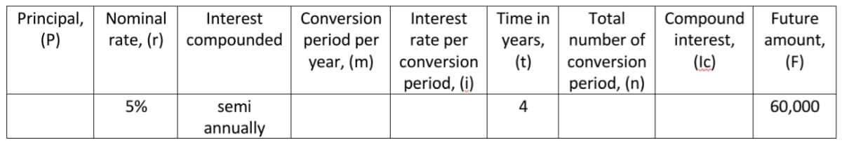 Nominal
Compound
Principal,
(P)
Interest
Conversion
Interest
Time in
Total
Future
compounded period per
year, (m)
rate, (r)
rate per
years,
number of
interest,
amount,
conversion
(t)
conversion
(Ic)
(F)
period, (i)
period, (n)
5%
semi
4
60,000
annually

