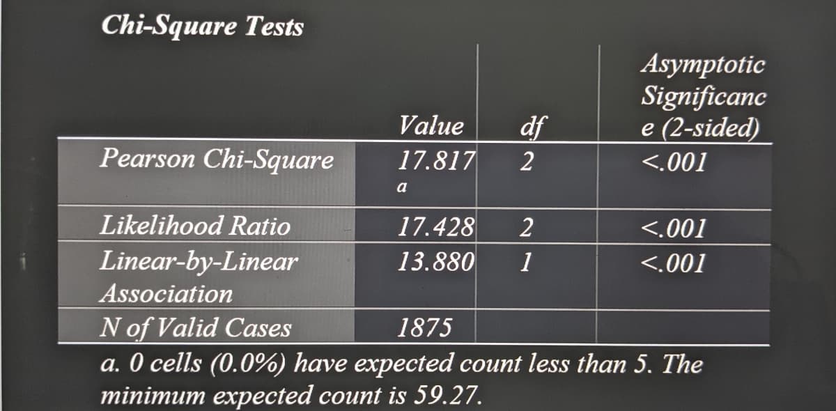 Chi-Square Tests
Asymptotic
Significanc
e (2-sided)
Value
df
Pearson Chi-Square
17.817
<.001
a
Likelihood Ratio
17.428
2
<.001
Linear-by-Linear
13.880
1
<.001
Association
N of Valid Cases
a. O cells (0.0%) have expected count less than 5. The
minimum expected count is 59.27.
1875
