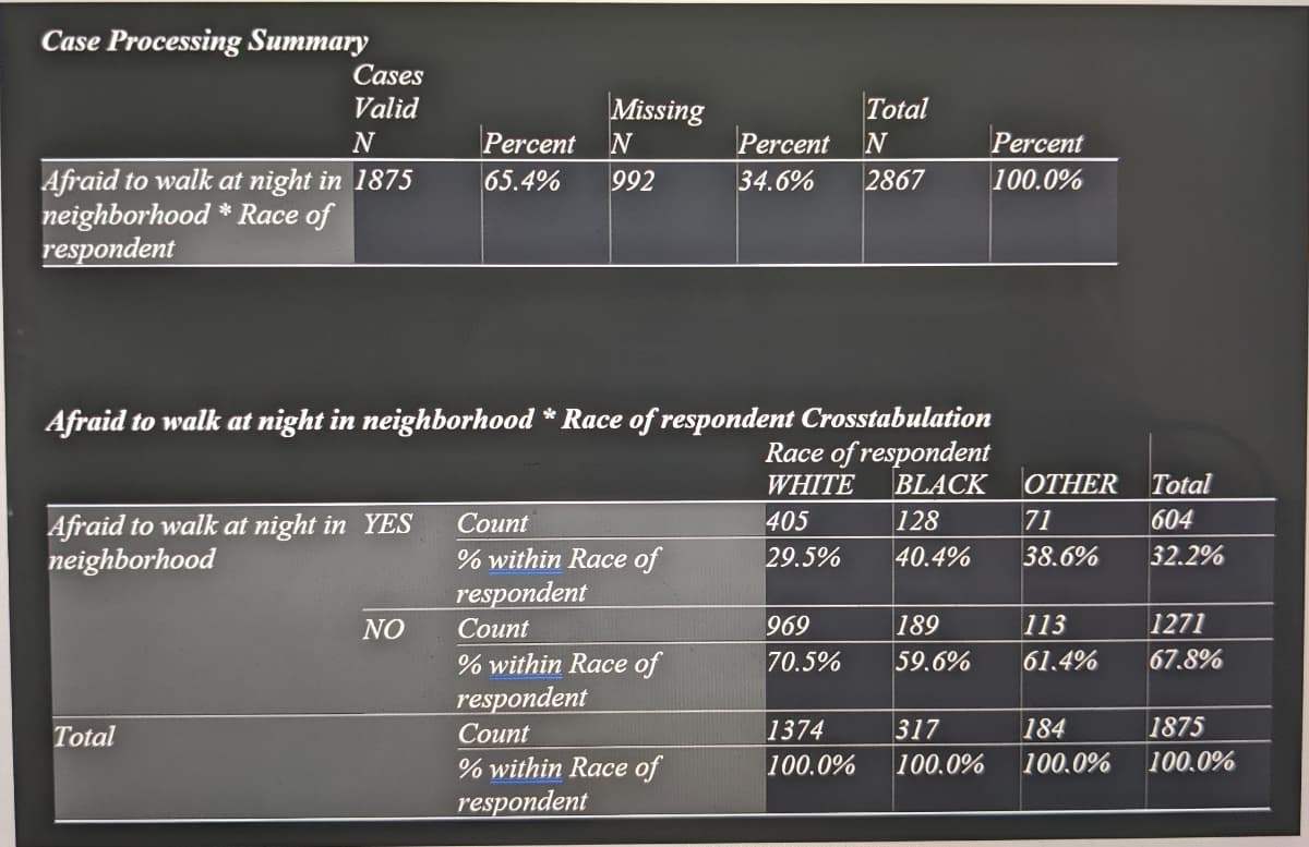 Case Processing Summary
Cases
Valid
Missing
Total
Percent
N
Percent
Percent
Afraid to walk at night in 1875
neighborhood * Race of
respondent
65.4%
992
34.6%
2867
100.0%
Afraid to walk at night in neighborhood * Race of respondent Crosstabulation
Race of respondent
WHITE
BLACK
ОТНER
Total
Afraid to walk at night in YES
neighborhood
Count
405
128
71
604
40.4%
38.6%
32.2%
% within Race of
respondent
29.5%
189
1271
696
70.5%
NO
Count
113
59.6%
61.4%
67.8%
% within Race of
respondent
Total
Сount
1374
317
184
1875
100.0%
100.0%
100.0%
100.0%
% within Race of
respondent
