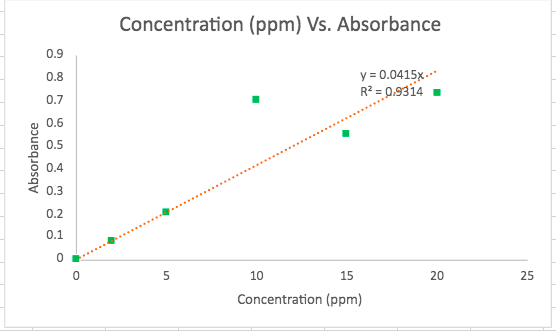 Concentration (ppm) Vs. Absorbance
0.9
y = 0.0415x.
R? = 0.9314 -
0.8
0.7
0.6
0.5
0.4
0.3
0.2
0.1
10
15
20
25
Concentration (ppm)
Absorbance
