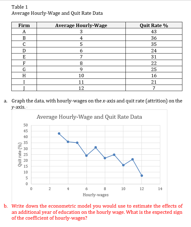 Table 1
Average Hourly-Wage and Quit Rate Data
Firm
Average Hourly-Wage
Quit Rate %
A
3
43
B
4
36
5
35
24
E
7
31
F
8.
22
G
9.
25
H
10
16
I
11
21
12
7
a. Graph the data, with hourly-wages on the x-axis and quit rate (attrition) on the
у-аxis.
Average Hourly-Wage and Quit Rate Data
50
45
40
35
30
25
20
15
10
5
2.
4
8
10
12
14
Hourly-wages
b. Write down the econometric model you would use to estimate the effects of
an additional year of education on the hourly wage. What is the expected sign
of the coefficient of hourly-wages?
Quit rate (%)
