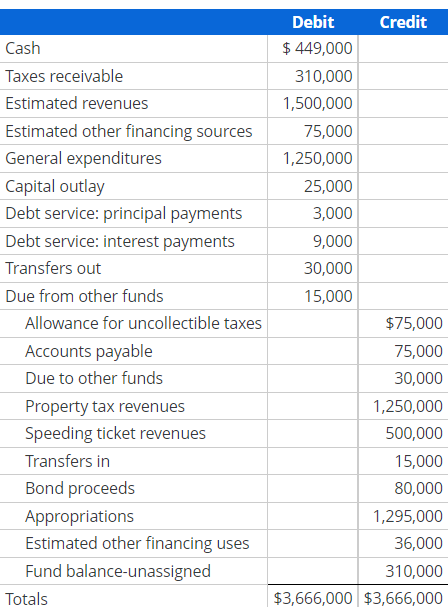 Debit
Credit
Cash
$ 449,000
Taxes receivable
310,000
Estimated revenues
1,500,000
Estimated other financing sources
75,000
General expenditures
1,250,000
Capital outlay
25,000
Debt service: principal payments
3,000
Debt service: interest payments
9,000
Transfers out
30,000
Due from other funds
15,000
Allowance for uncollectible taxes
$75,000
Accounts payable
75,000
Due to other funds
30,000
Property tax revenues
1,250,000
Speeding ticket revenues
500,000
Transfers in
15,000
Bond proceeds
80,000
Appropriations
1,295,000
Estimated other financing uses
36,000
Fund balance-unassigned
310,000
Totals
$3,666,000 $3,666,000
