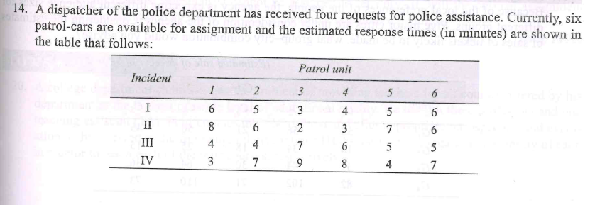 14. A dispatcher of the police department has received four requests for police assistance. Currently, six
patrol-cars are available for assignment and the estimated response times (in minutes) are shown in
the table that follows:
Patrol unit
Incident
2
3
4
5
6.
3
4
II
8
2
3
7
6.
III
4
4
7
5
IV
3
7
9
8
4
6957
6 00
