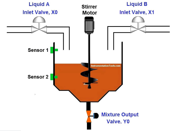 Liquid A
Inlet Valve, XO
Sensor 1
Sensor 2
Stirrer
Motor
Liquid B
Inlet Valve, X1
Instrumentation Tools.com
Mixture Output
Valve, YO