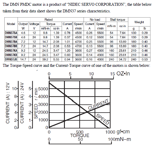 The DMN PMDC motor is a product of "NIDEC SERVO CORPORATION", the table below
taken from their data sheet shows the DMN37 series characteristics.
Rated
No load
Stall torque
Model Output Voltage
Torque
Current Speed Current Speed
Weight
mN-m oz-in
W
V
mN-m oz-in
A
r/min
A
r/min
9
lb
DMN37SA 4.6
12
9.8
1.39
54 7.64 130
0.29
0.78 4500 0.26 5500
0.37 4500 0.12 5500
DMN37SB 4.6
24
9.8
1.39
54 7.64 130
0.29
12 14.7 2.08
98 13.89
180
0.40
98 13.89
180
0.40
23.61 210
0.46
DMN37BA 7.2
1.01
4700
0.25 5500
DMN37BB 7.2 24 14.7 2.08 0.53 4700 0.13 5500
DMN37KA 9.2 12 24.5 3.47 1.20 3600 0.27 4300 160
DMN37KB 9.2 24 24.5 3.47 0.60
3600 0.14 4300 160
DMN37JB 14.7 24 39.2 5.55 0.94 3600 0.16 4300 240 34.72 240
The Torque-Speed curve and the Current-Torque curve of one of the motors is shown below:
23.61 210
0.46
0.53
0
5
10
15 OZ.In
CURRENT
CURRENT (A) : 12V
CURRENT (A) : 24V
08 64
ॐ+लं NO
55000
44000
33000
2000
1000
500
TORQUE
50
SPEED
1000 gf.cm
100mN-m
