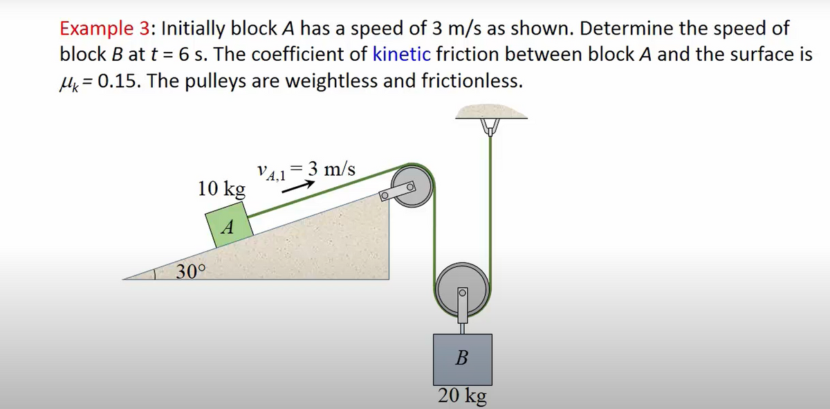 Example 3: Initially block A has a speed of 3 m/s as shown. Determine the speed of
block B at t = 6 s. The coefficient of kinetic friction between block A and the surface is
H = 0.15. The pulleys are weightless and frictionless.
V4,1 = 3 m/s
10 kg
A
30°
B
20 kg
