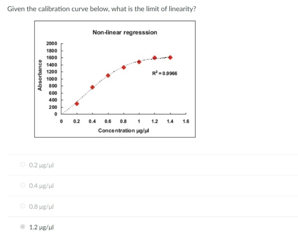 Given the calibration curve below, what is the limit of linearity?
Absorbance
2000
1800
1600
1400
1200
1000
800
600
400
200
0
Ο 0.2 μg/ml
Ο 0.4 μg/ml
Ο 0.8 μg/ul
Ο 1.2 μg/ul
0
Non-linear regresssion
......
1
Concentration µg/μl
0.2 0.4 0.6
0.8
R²=0.9966
1.2
1.4
1.6