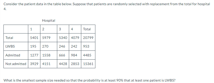 Consider the patient data in the table below. Suppose that patients are randomly selected with replacement from the total for hospital
4.
Hospital
1
3
4
Total
Total
5401 5979
5340 4079 | 20799
LWBS
195
270
246
242
953
Admitted
1277 1558
666
984
4485
Not admitted 3929 4151
4428 2853 15361
What is the smallest sample size needed so that the probability is at least 90% that at least one patient is LWBS?
