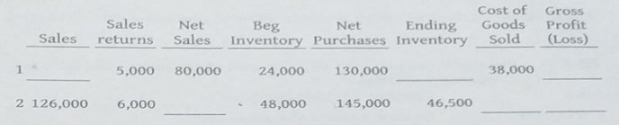 Cost of
Goods
Gross
Profit
(Loss)
Sales
Ending
Sales Inventory Purchases Inventory
Net
Beg
Net
Sales
returns
Sold
5,000
80,000
24,000
130,000
38,000
2 126,000
6,000
48,000
145,000
46,500
