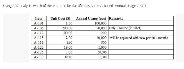 Using ABC analysis, which of these should be classified as A item/s based "Annual Usage Cost"?
Unit Cost ($)
Annual Usage (pcs) Remarks
1.50
Item
А-101
100,000
50,000 Only 1 source (in Tibet)
A-106
200.00
A-112
100.00
2.00
200
A-115
A-119
10,000 will be replaced with new part in 2 months
8.00
500
19.00
1,000
60,000
1,000
A-122
А-125
3.00
A-130
10.00
