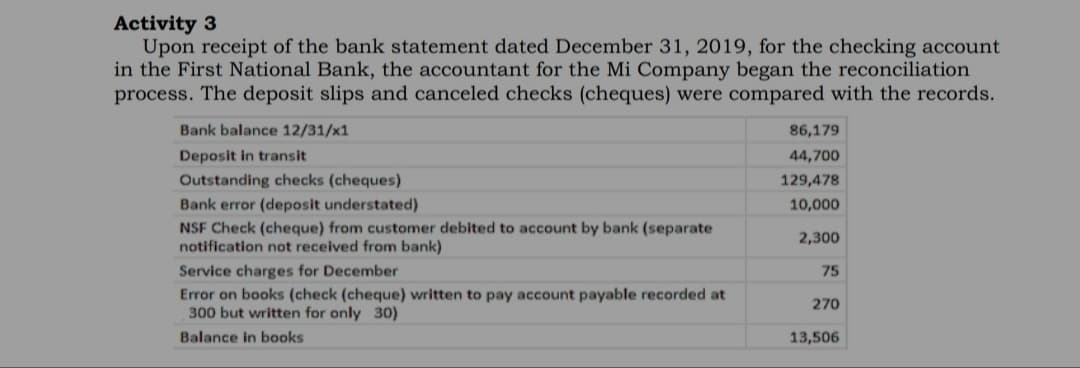 Activity 3
Upon receipt of the bank statement dated December 31, 2019, for the checking account
in the First National Bank, the accountant for the Mi Company began the reconciliation
process. The deposit slips and canceled checks (cheques) were compared with the records.
Bank balance 12/31/x1
86,179
Deposit in transit
Outstanding checks (cheques)
Bank error (deposit understated)
44,700
129,478
10,000
NSF Check (cheque) from customer debited to account by bank (separate
notification not received from bank)
2,300
Service charges for December
75
Error on books (check (cheque) written to pay account payable recorded at
300 but written for only 30)
270
Balance in books
13,506
