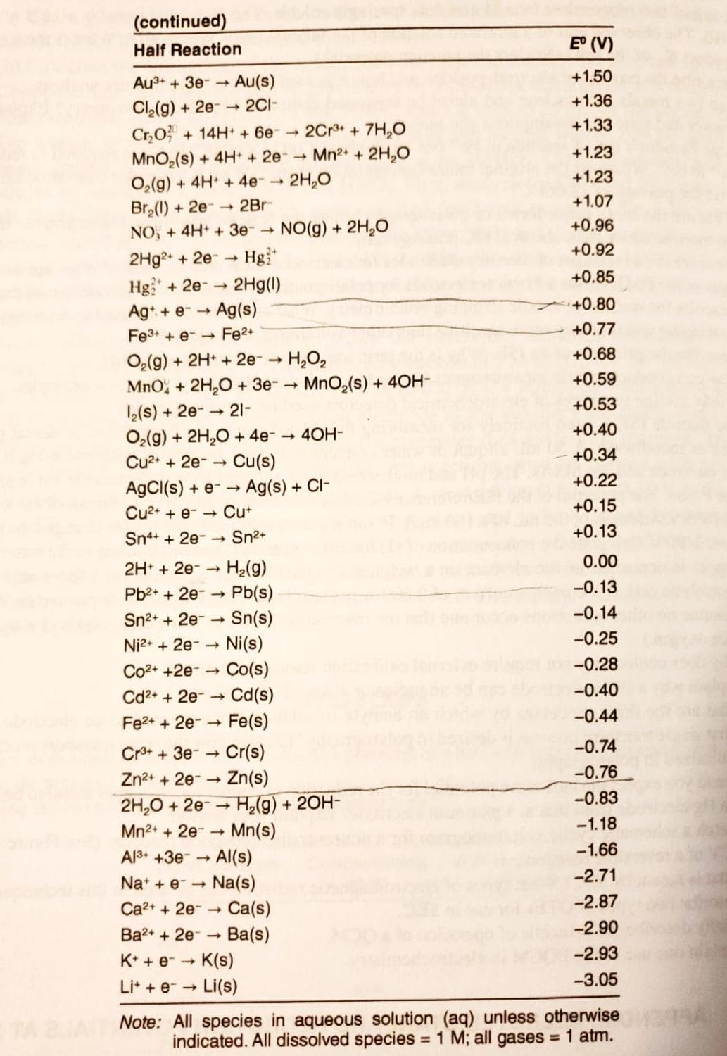 (continued)
Half Reaction
Au³+ + 3e- →
Cl₂(g) + 2e- →
Cr₂O + 14H+ + 6e- →2Cr³+ + 7H₂O
MnO₂ (s) + 4H+ + 2e → Mn²+ + 2H₂O
2H₂O
O₂(g) + 4H+ + 4e-
Br₂(l) +2e2Br-
NO + 4H+ + 3e-→ NO(g) + 2H₂O
► Au(s)
2C1-
2+
2Hg2+ + 2e → Hgit
Hg+2e → 2Hg(l)
Ag+ e-→ Ag(s)
Fe³+ + e-
Fe²+
O₂(g) + 2H+ + 2e- → H₂O₂
MnO + 2H₂O + 3e- → MnO₂ (s) + 40H-
2₂(s) + 2e- →
O₂(g) + 2H₂O + 4e-→ 40H-
Cu²+ + 2e-
AgCl(s) + e- →
Cu²+ + e- →
Sn4+ + 2e →→ Sn²+
->
21-
Cu(s)
► Ag(s) + CI-
2H+ + 2e → H₂(g)
Pb²+ + 2e-→ Pb(s)
Sn²+ + 2e- 1
Sn(s)
Ni2+ + 2e → Ni(s)
Co2+ +2e
Co(s)
Cd²+ + 2e → → Cd(s)
Fe²+ + 2e- Fe(s)
->>
Cu+
Cr³+ + 3e
Cr(s)
Zn²+ + 2e → Zn(s)
->
2H₂O +2eH₂(g) + 2OH-
Mn²+ + 2e- Mn(s)
Al³+ +3e Al(s)
Na+ + e- Na(s)
-
Ca²+ + 2e → Ca(s)
Ba²+ + 2e Ba(s)
K++ e->
Li++e
K(s)
Li(s)
E° (V)
+1.50
+1.36
+1.33
+1.23
+1.23
+1.07
+0.96
+0.92
+0.85
+0.80
+0.77
+0.68
+0.59
+0.53
+0.40
+0.34
+0.22
+0.15
+0.13
0.00
-0.13
-0.14
-0.25
-0.28
-0.40
-0.44
-0.74
-0.76
-0.83
-1.18
-1.66
-2.71
-2.87
-2.90
-2.93
-3.05
TABIAT Note: All species in aqueous solution (aq) unless otherwise
indicated. All dissolved species = 1 M; all gases = 1 atm.