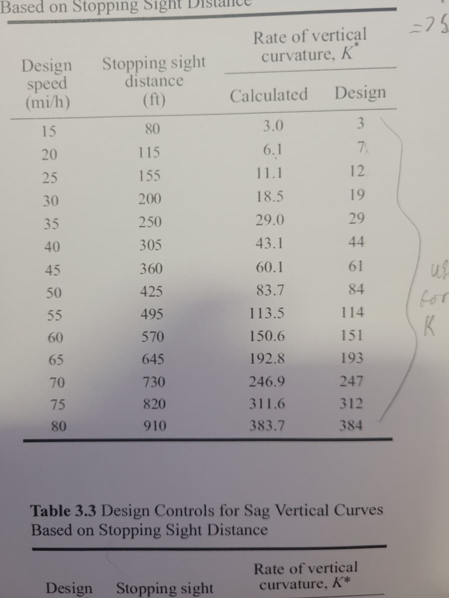 Based on Stopping Sight
Rate of vertical
curvature, K
Design
speed
(mi/h)
Stopping sight
distance
(ft)
Calculated
Design
15
80
3.0
3
115
6.1
7
20
25
155
11.1
12
30
200
18.5
19
35
250
29.0
29
40
305
43.1
44
61
uf
for
K
45
360
60.1
50
425
83.7
84
55
495
113.5
114
60
570
150.6
151
65
645
192.8
193
70
730
246.9
247
75
820
311.6
312
80
910
383.7
384
Table 3.3 Design Controls for Sag Vertical Curves
Based on Stopping Sight Distance
Rate of vertical
Design
Stopping sight
curvature, K*
