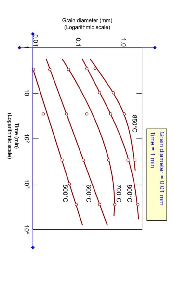 Grain diameter (mm)
(Logarithmic scale)
1.0
ö
0.01
10
Grain diameter = 0.01 mm
Time = 1 min
850°C
10²
Time (min)
(Logarithmic scale)
800°C
700°C
600°C
500°C
103
104