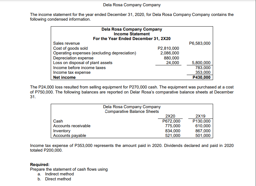 Dela Rosa Company Company
The income statement for the year ended December 31, 2020, for Dela Rosa Company Company contains the
following condensed information.
Dela Rosa Company Company
Income Statement
For the Year Ended December 31, 2X20
Sales revenue
P6,583,000
Cost of goods sold
Operating expenses (excluding depreciation)
Depreciation expense
Loss on disposal of plant assets
Income before income taxes
Income tax expense
Net income
P2,810,000
2,086,000
880,000
24,000
5,800,000
783,000
353,000
P430,000
The P24,000 loss resulted from selling equipment for P270,000 cash. The equipment was purchased at a cost
of P750,000. The following balances are reported on Delar Rosa's comparative balance sheets at December
31.
Dela Rosa Company Company
Comparative Balance Sheets
2X19
P130,000
610,000
867,000
501,000
2X20
Cash
Accounts receivable
P672,000
775,000
834,000
521,000
Inventory
Accounts payable
Income tax expense of P353,000 represents the amount paid in 2020. Dividends declared and paid in 2020
totaled P200,000.
Required:
Prepare the statement of cash flows using
a. Indirect method
b. Direct method
