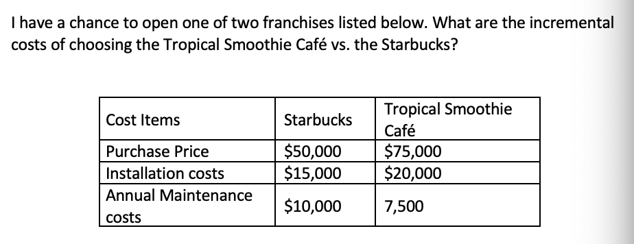 I have a chance to open one of two franchises listed below. What are the incremental
costs of choosing the Tropical Smoothie Café vs. the Starbucks?
Tropical Smoothie
Café
Cost Items
Starbucks
$50,000
$15,000
$75,000
$20,000
Purchase Price
Installation costs
Annual Maintenance
$10,000
7,500
costs
