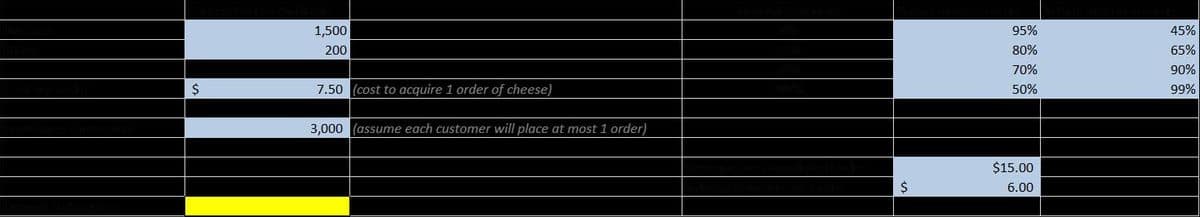 $
1,500
200
7.50 (cost to acquire 1 order of cheese)
3,000 (assume each customer will place at most 1 order)
$
95%
80%
70%
50%
$15.00
6.00
45%
65%
90%
99%