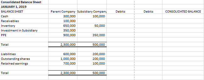 Consolidated Balance Sheet
JANUARY 1, 2019
BALANCE SHEET
Parent Company Subsidiary Company
Debits
Debits
CONSOLIDATED BALANCE
Cash
300,000
100,000
Receivables
100,000
Inventory
650,000
50,000
Investment in Subsidiary
350,000
PPE
900,000
350,000
Total
2,300,000
500,000
Liabilities
600,000
200,000
Outstanding shares
1,000,000
200,000
Retained earnings
700,000
100,000
Total
2,300,000
500,000
