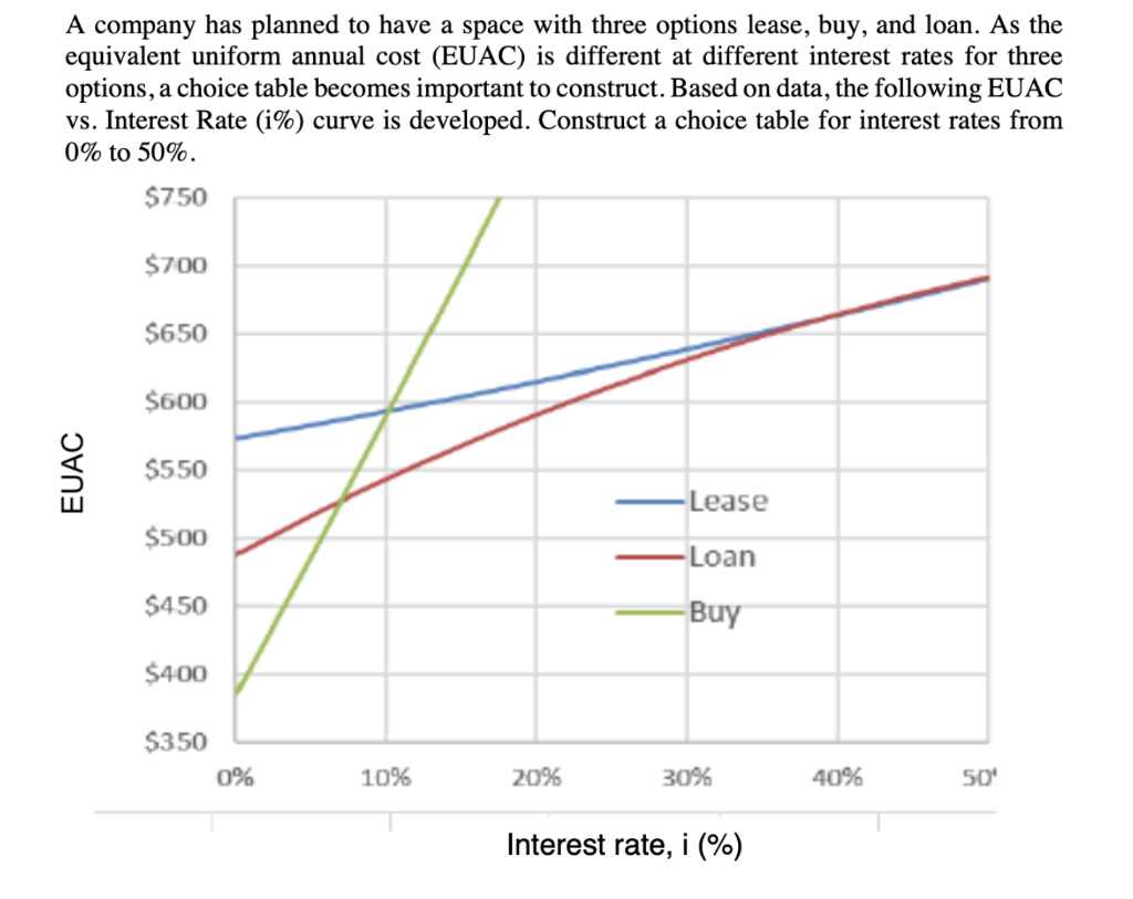 A company has planned to have a space with three options lease, buy, and loan. As the
equivalent uniform annual cost (EUAC) is different at different interest rates for three
options, a choice table becomes important to construct. Based on data, the following EUAC
vs. Interest Rate (i%) curve is developed. Construct a choice table for interest rates from
0% to 50%.
$750
$700
$650
$600
$550
Lease
$500
Loan
$450
Buy
$400
$350
0%
10%
20%
30%
40%
50
Interest rate, i (%)
EUAC
