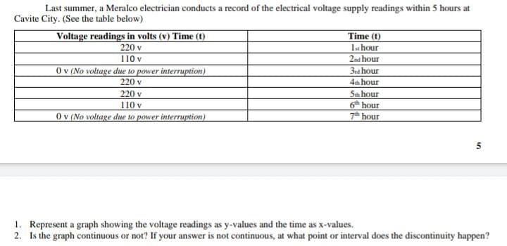 Last summer, a Meralco electrician conducts a record of the electrical voltage supply readings within 5 hours at
Cavite City. (See the table below)
Voltage readings in volts (v) Time (t)
220 v
110 v
0 (No voltage due to power interruption)
Time (t)
Ist hour
2ad hour
3nd hour
220 v
4a hour
220 v
110 v
0 v (No voltage due to power interruption)
5a hour
6 hour
7h hour
1. Represent a graph showing the voltage readings as y-values and the time as x-values.
2. Is the graph continuous or not? If your answer is not continuous, at what point or interval does the discontinuity happen?
