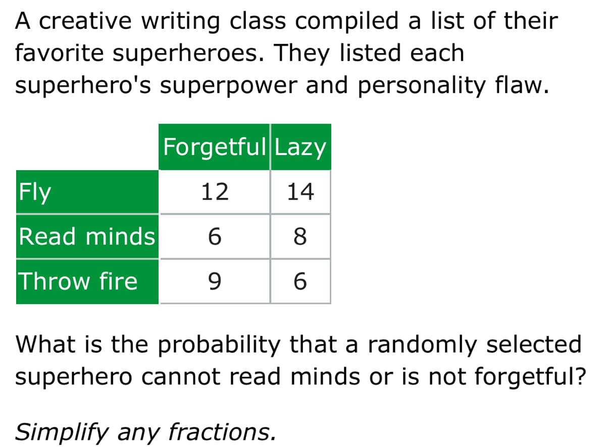 A creative writing class compiled a list of their
favorite superheroes. They Ilisted each
superhero's superpower and personality flaw.
Forgetful Lazy
Fly
12
14
Read minds
8
Throw fire
9.
6.
What is the probability that a randomly selected
superhero cannot read minds or is not forgetful?
Simplify any fractions.
