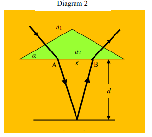Diagram 2
ni
n2
A
B
d

