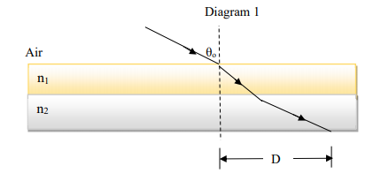 Diagram 1
Air
ni
n2
D
