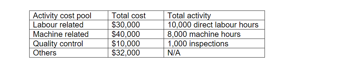 Activity cost pool
Labour related
Machine related
Quality control
Others
Total cost
$30,000
$40,000
$10,000
$32,000
Total activity
10,000 direct labour hours
8,000 machine hours
1,000 inspections
N/A