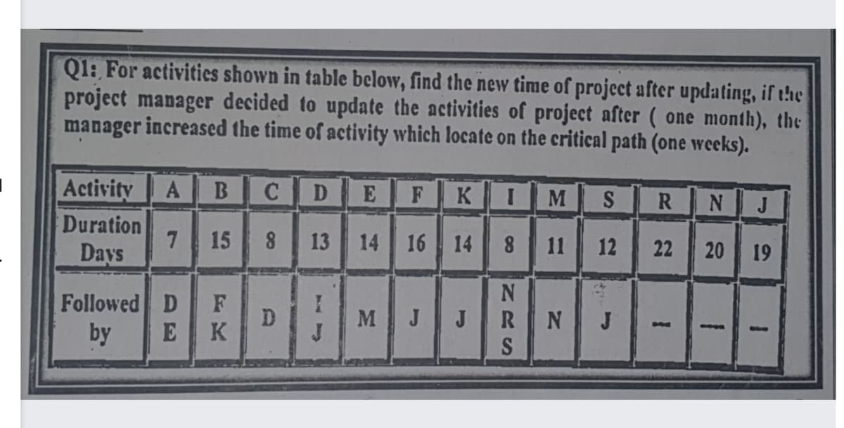 Q1: For activities shown in table below, find the new time of project after updating, if the
project manager decided to update the activities of project after ( one month), the
manager increased the time of activity which locate on the critical path (one weeks).
Activity
A
B
C
D
E
F
K
M
S
R
J
Duration
Days
15
13
14 16 14
11
12
22
19
Followed D
F
M
J
J
J
by
EK
20
00
NRS
