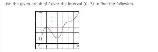 Use the given graph of f over the interval (0, 7) to find the following.
