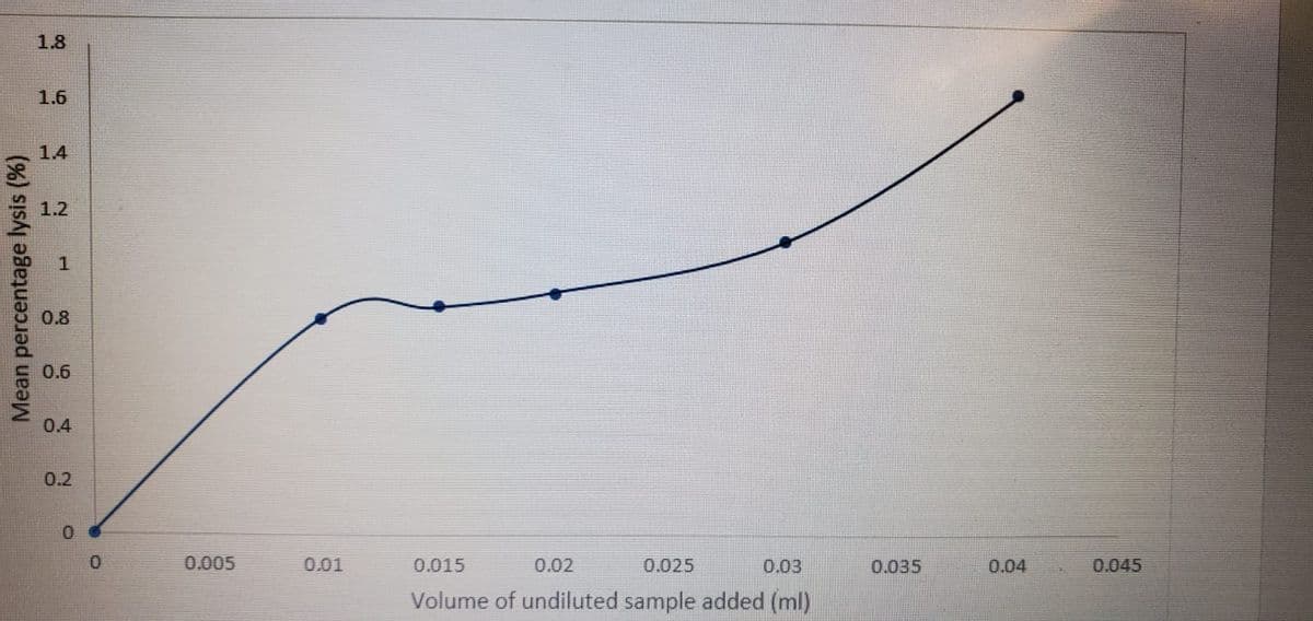 1.8
1.6
1.4
1.2
1
0.8
0.6
0.4
0.2
0.
0.005
0.01
0.015
0.02
0.025
0.03
0.035
0.04
0.045
Volume of undiluted sample added (ml)
Mean percentage lysis (%)
