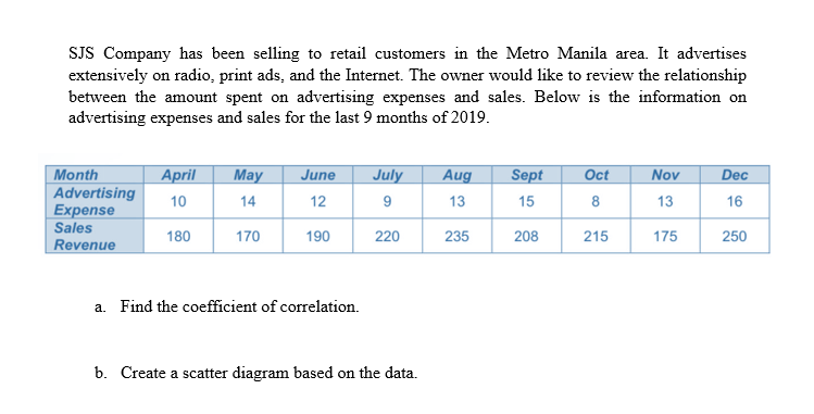 SJS Company has been selling to retail customers in the Metro Manila area. It advertises
extensively on radio, print ads, and the Internet. The owner would like to review the relationship
between the amount spent on advertising expenses and sales. Below is the information on
advertising expenses and sales for the last 9 months of 2019.
Month
Advertising
Expense
Sales
Revenue
April May June July Aug
10
14
12
9
13
180
170
190
220
235
a. Find the coefficient of correlation.
b. Create a scatter diagram based on the data.
Sept
15
208
Oct
8
215
Nov
13
175
Dec
16
250