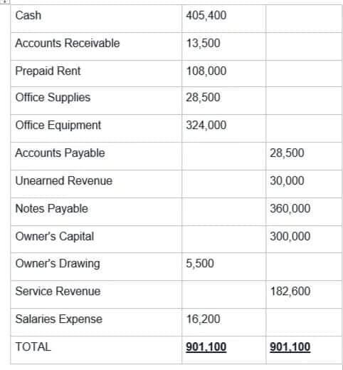 Cash
405,400
Accounts Receivable
13,500
Prepaid Rent
108,000
Office Supplies
28,500
Office Equipment
324,000
Accounts Payable
28,500
Unearned Revenue
30,000
Notes Payable
360,000
Owner's Capital
300,000
Owner's Drawing
5,500
Service Revenue
182,600
Salaries Expense
16,200
TOTAL
901.100
901.100
