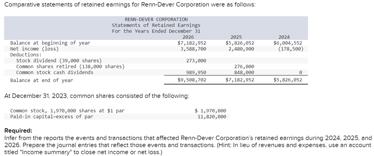 Comparative statements of retained earnings for Renn-Dever Corporation were as follows:
RENN-DEVER CORPORATION
Statements of Retained Earnings
For the Years Ended December 31
2026
$7,182,952
3,588,700
Balance at beginning of year
Net income (loss)
Deductions:
Stock dividend (39,000 shares)
Common shares retired (138,000 shares)
Common stock cash dividends
Balance at end of year
273,000
989,950
$9,508,702
At December 31, 2023, common shares consisted of the following:
Common stock, 1,970,000 shares at $1 par
Paid-in capital-excess of par
2025
$5,826,052
2,480,900
276,000
848,000
$7,182,952
$ 1,970,000
11,820,000
2024
$6,004,552
(178,500)
0
$5,826,052
Required:
Infer from the reports the events and transactions that affected Renn-Dever Corporation's retained earnings during 2024, 2025, and
2026. Prepare the journal entries that reflect those events and transactions. (Hint: In lieu of revenues and expenses, use an account
titled "Income summary" to close net income or net loss.)