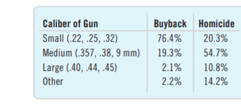 Caliber of Gun
Buyback Homicide
Small (.22, .25, .32)
76.4%
20.3%
Medium (.357, .38, 9 mm)
19.3%
54.7%
Large (.40, .44, .45)
Other
2.1%
10.8%
2.2%
14.2%
